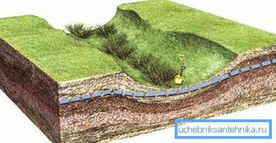Im Flachland liegt der Aquifer näher an der Oberfläche. Im Flachland liegt der Aquifer näher an der Oberfläche.