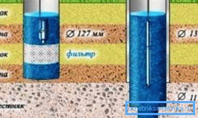 Je nach Formation der Einstreu können die Tiefbrunnen für Wasser in zwei Arten unterteilt werden - in Sand (A) und in Kalkstein (B) (siehe die Erläuterungen im Text). Je nach Formation der Einstreu können die Tiefbrunnen für Wasser in zwei Arten unterteilt werden - in Sand (A) und in Kalkstein (B) (siehe die Erläuterungen im Text).