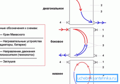 Anschlussmöglichkeit von Heizkörpern (von oben nach unten): diagonal von der Seite, von unten Anschlussmöglichkeit von Heizkörpern (von oben nach unten): diagonal von der Seite, von unten