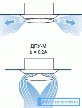 Luftverteilungsoptionen Luftverteilungsoptionen