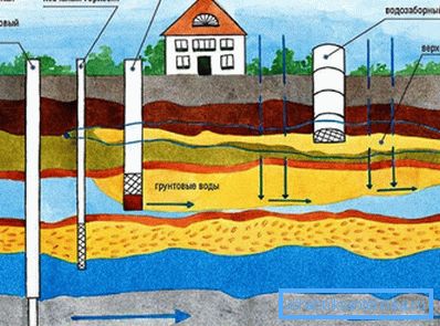 Optionen zur Wasserentnahme aus verschiedenen Grundwasserleitern. Optionen zur Wasserentnahme aus verschiedenen Grundwasserleitern.