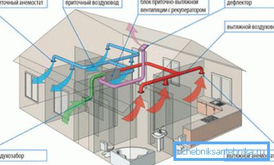 Lüftung im Haus mit eigenen Händen: ein Schema mit Wärmerückgewinnung. Lüftung im Haus mit eigenen Händen: ein Schema mit Wärmerückgewinnung.