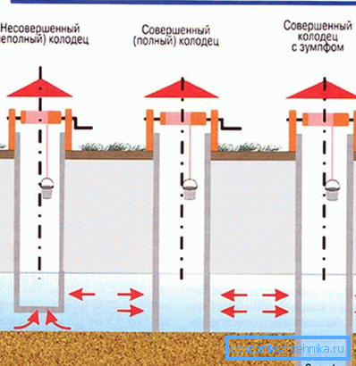 Arten von Gruben in Bezug auf das Eindringen in den Grundwasserleiter Arten von Gruben in Bezug auf das Eindringen in den Grundwasserleiter