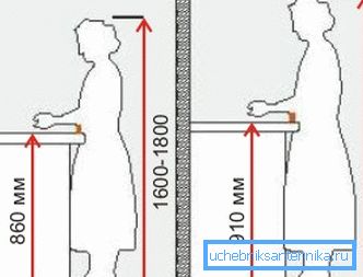 Die Wirkung der Höhe auf den Arbeitskomfort in der Küche