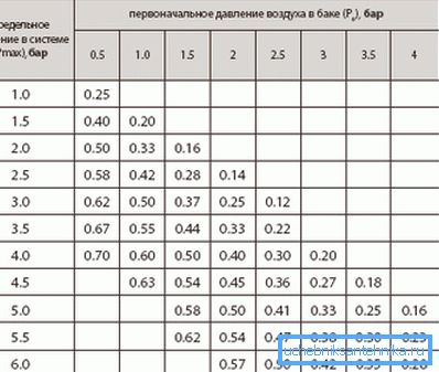 Anstelle der Berechnung des Wirkungsgrades kann der Tank aus der Tabelle entnommen werden. Anstelle der Berechnung des Wirkungsgrades kann der Tank aus der Tabelle entnommen werden.