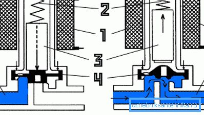 Interner Aufbau und Funktionsprinzip von elektromagnetischen Produkten Interner Aufbau und Funktionsprinzip von elektromagnetischen Produkten