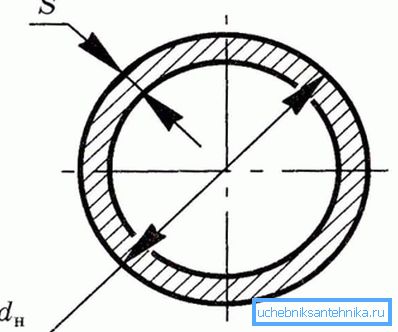 Der Innendurchmesser ist gleich der Differenz zwischen Außendurchmesser und Doppelwandstärke. Der Innendurchmesser ist gleich der Differenz zwischen Außendurchmesser und Doppelwandstärke.