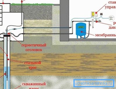 Sanitärinstallationen im Haus mit einer Brunnen- und Tauchpumpe (Diagramm). Sanitärinstallationen im Haus mit einer Brunnen- und Tauchpumpe (Diagramm).