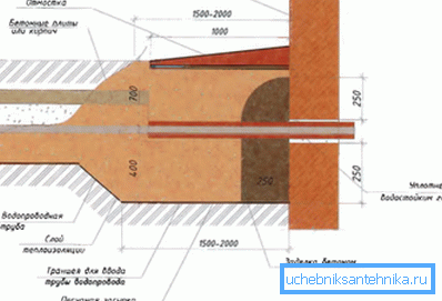 Klempnerarbeit durch das Fundament