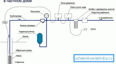 Wasserversorgung in einem Privathaus Wasserversorgung in einem Privathaus