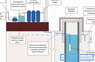 Wasserversorgung eines Landhauses