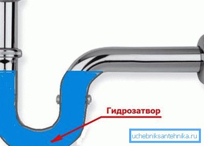 Wasserfalle verhindern, dass Abwassergerüche in das Haus gelangen. Wasserfalle verhindern, dass Abwassergerüche in das Haus gelangen.