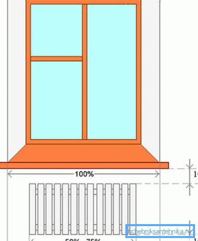 Hier sind die Grundregeln für das Platzieren der Batterie unter dem Fenster, um die beste Wirkung zu erzielen.