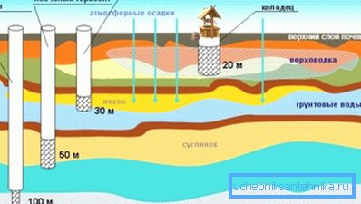 Mögliche Wassertiefen Mögliche Wassertiefen