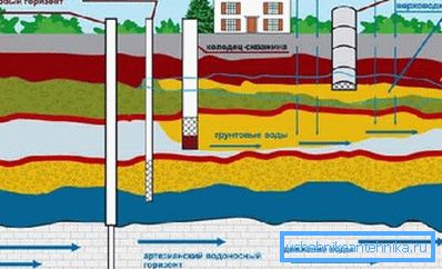 Bei der Wahl - Wasserversorgung oder Brunnen, müssen Sie die Geologie des Standorts kennen Bei der Wahl - Wasserversorgung oder Brunnen, müssen Sie die Geologie des Standorts kennen