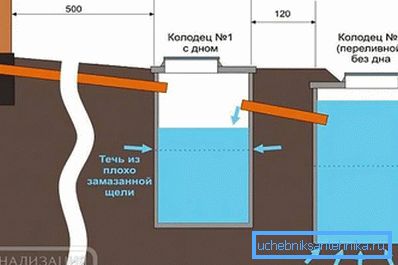 Fazit Abwasser durch das Fundament