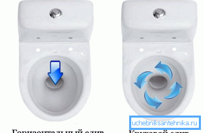 Hinterer (horizontaler) und kreisförmiger Abfluss. Hinterer (horizontaler) und kreisförmiger Abfluss.