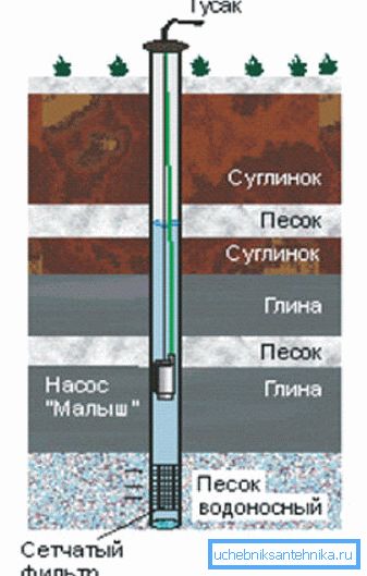 Mit dem Schlickern ist das Eindringen von feinkörnigem Sand und Schlick durch den Filter und das Befüllen des Absetzrohres verbunden. Mit dem Schlickern ist das Eindringen von feinkörnigem Sand und Schlick durch den Filter und das Befüllen des Absetzrohres verbunden.