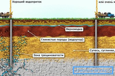 Die Abhängigkeit des Vorkommens des Grundwasserleiters von geologischen Bedingungen. Die Abhängigkeit des Vorkommens des Grundwasserleiters von geologischen Bedingungen.