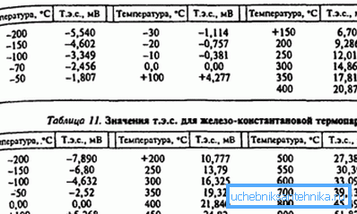 Abhängigkeit der Stromstärke von der Temperaturdifferenz