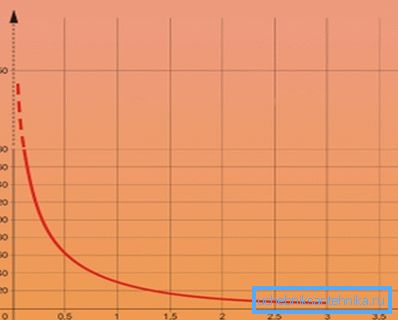 Die Abhängigkeit der Heiztemperatur vom Abstand zum Heizgerät Die Abhängigkeit der Heiztemperatur vom Abstand zum Heizgerät