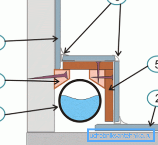 Hier sehen Sie ein ungefähres Diagramm, wobei 1 ein Rohr ist, 2 und 3 Boden- und Wandfliesen sind, 4 die Unterstützung ist, auf der die Struktur hält, 5 Ecken sind, die für Festigkeit sorgen Hier sehen Sie ein ungefähres Diagramm, wobei 1 ein Rohr ist, 2 und 3 Boden- und Wandfliesen sind, 4 die Unterstützung ist, auf der die Struktur hält, 5 Ecken sind, die für Festigkeit sorgen